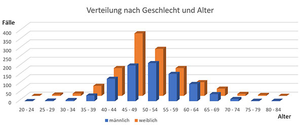 Alter geschlecht verteilung frozen shoulder