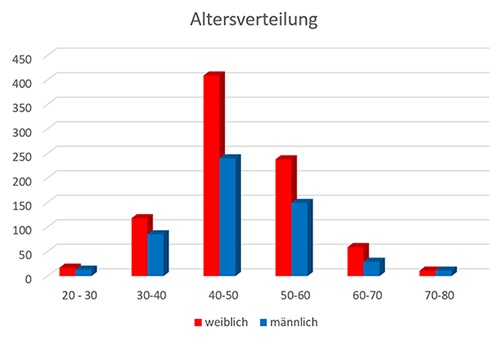 altersverteilung kalkschulter